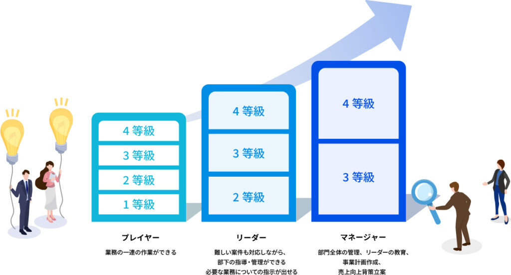キャリアアップのための明確な評価体制を表すイラスト