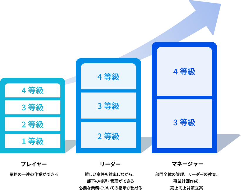 キャリアアップのための明確な評価体制を表すイラスト